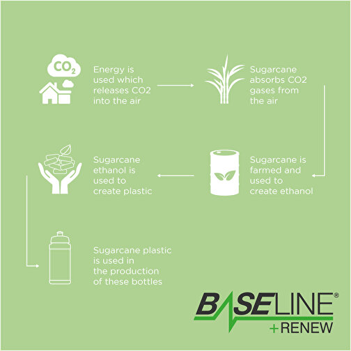 Baseline Plus Renew 500 Ml Sportflasche , blau, weiss, Zuckerrohr Biokunststoff, 90% PP Kunststoff, 10% TPE Kunststoff, 18,30cm (Höhe), Bild 4