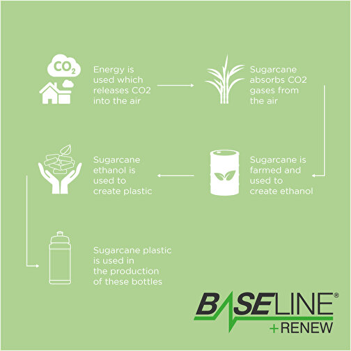 Baseline Plus Renew 500 Ml Sportflasche , weiss, orange, Zuckerrohr Biokunststoff, 90% PP Kunststoff, 10% TPE Kunststoff, 18,30cm (Höhe), Bild 4